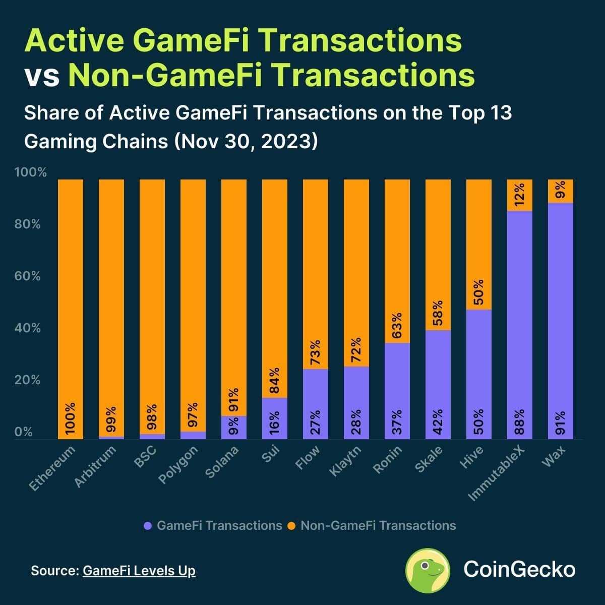 Despite being the leading blockchain for GameFi, only 42% of SKALE’s total transactions come from gaming!