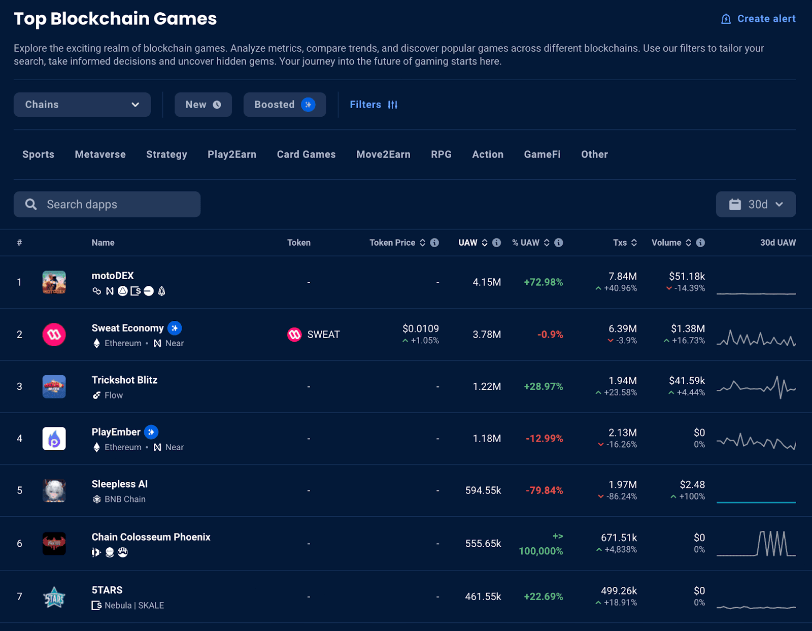 Motodex ranked the #1 game on dappradar