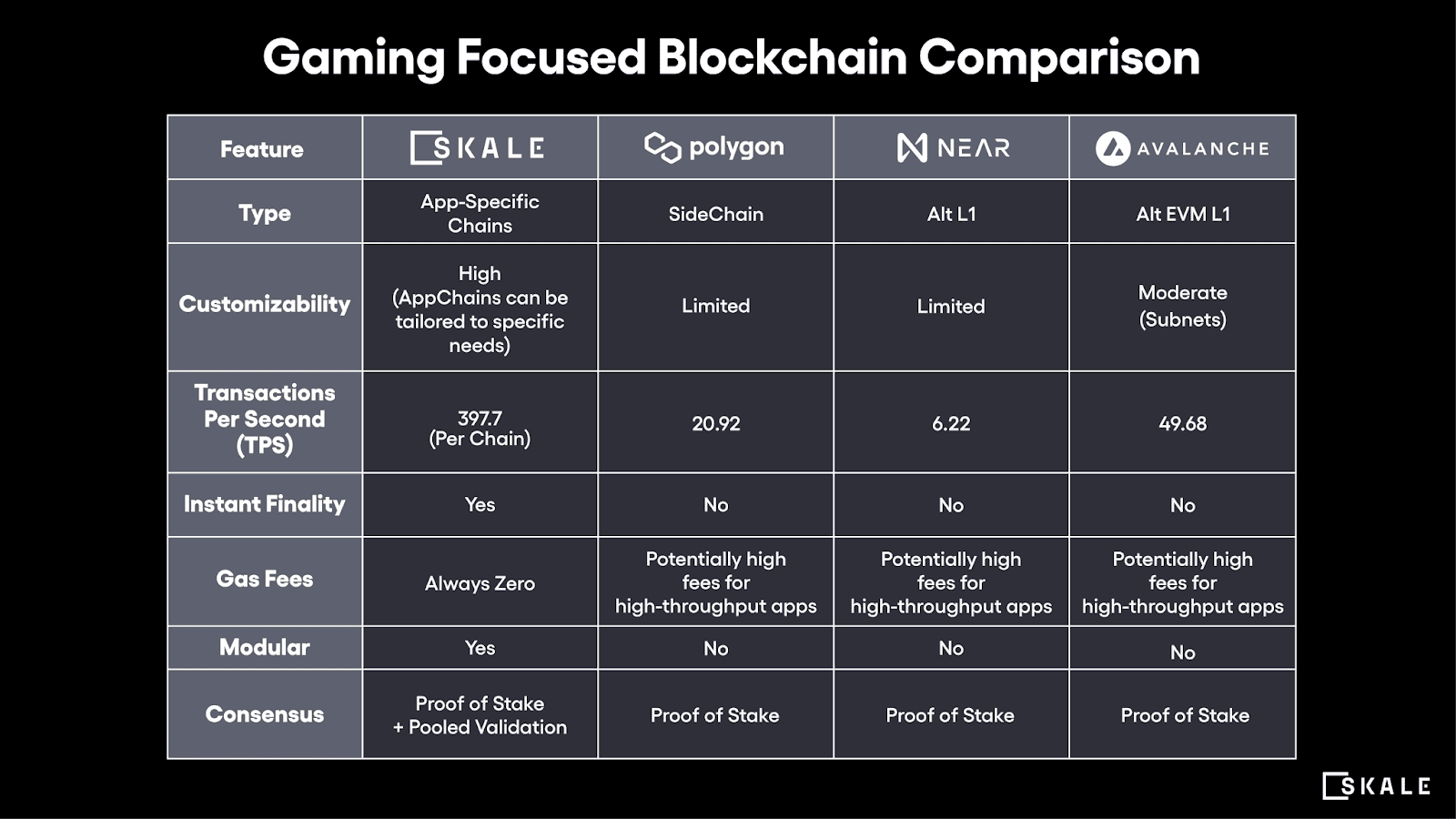 A Comparison of Gaming Focused Blockchains