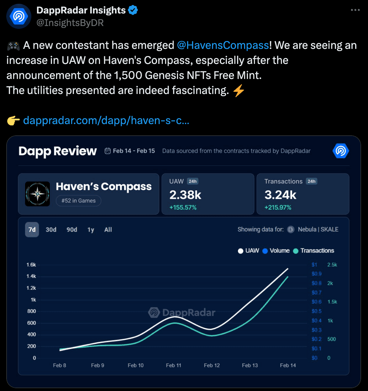 Havens Compass is Climbing the DappRadar Rankings