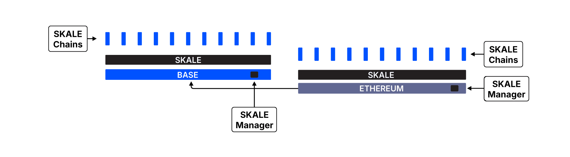 SKALE V1 Base Architecture