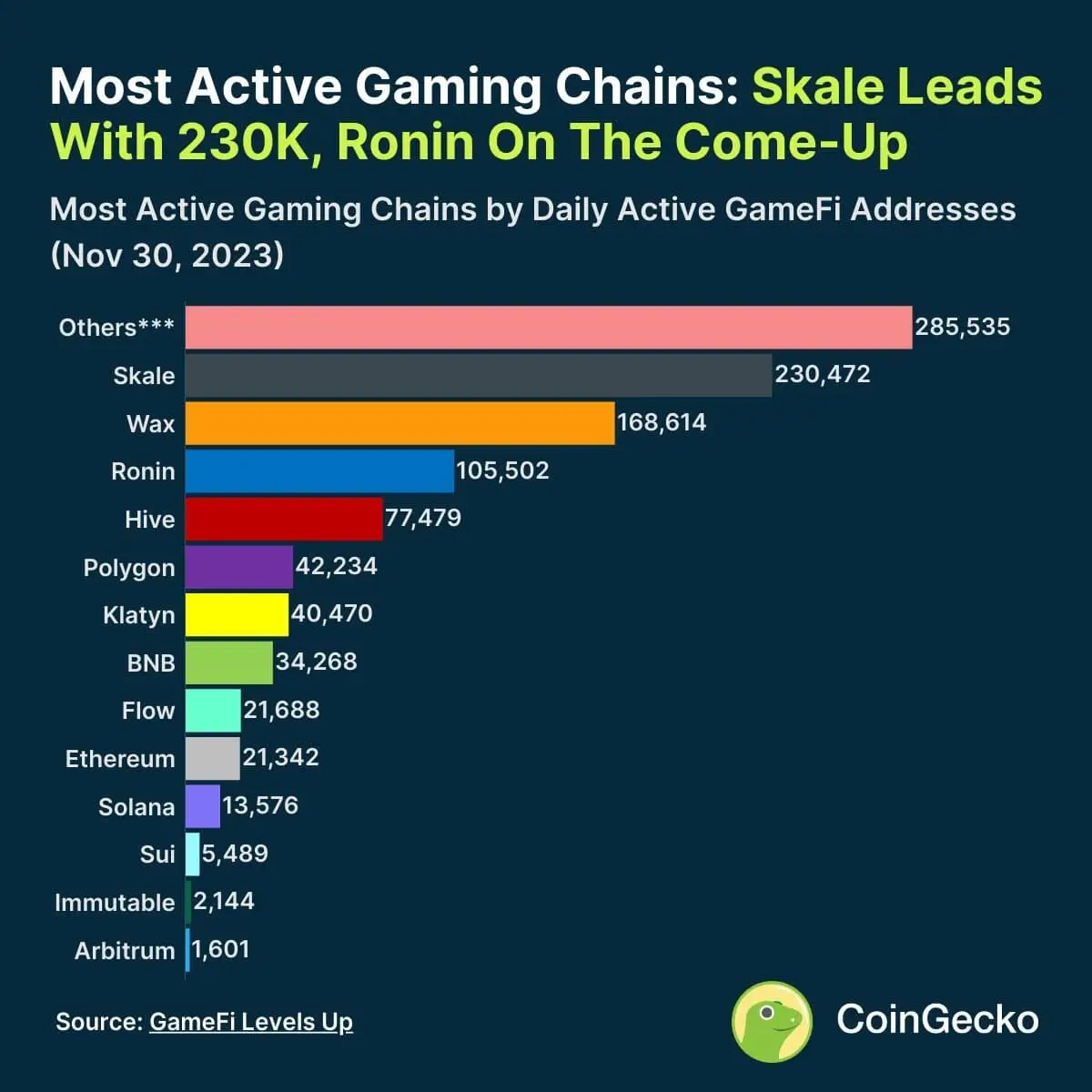SKALE Is the Most Active Chain for Web3 Gaming: Insights from CoinGecko's GameFi Report | SKALE