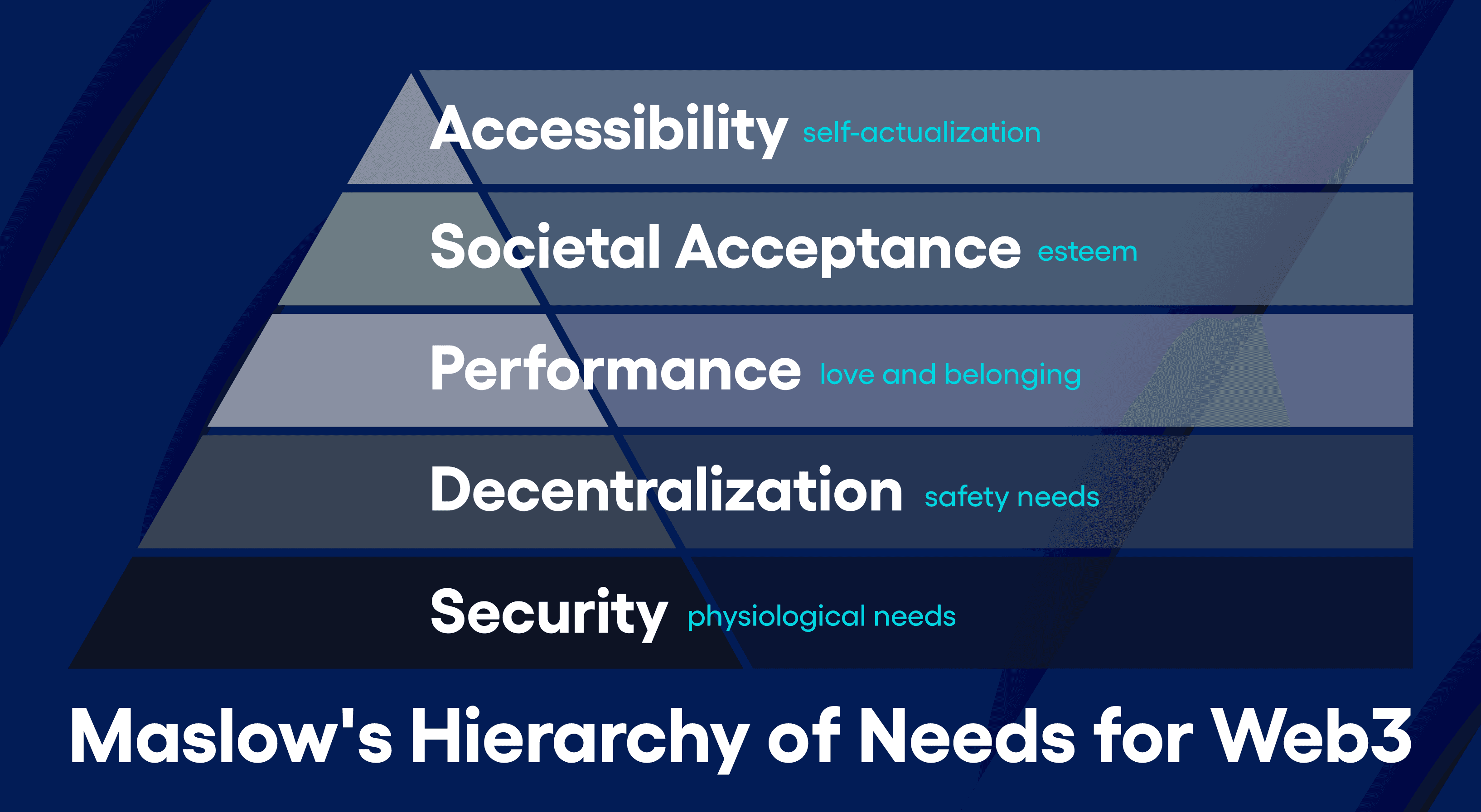 Maslow's Hierarchy of Needs for Web3