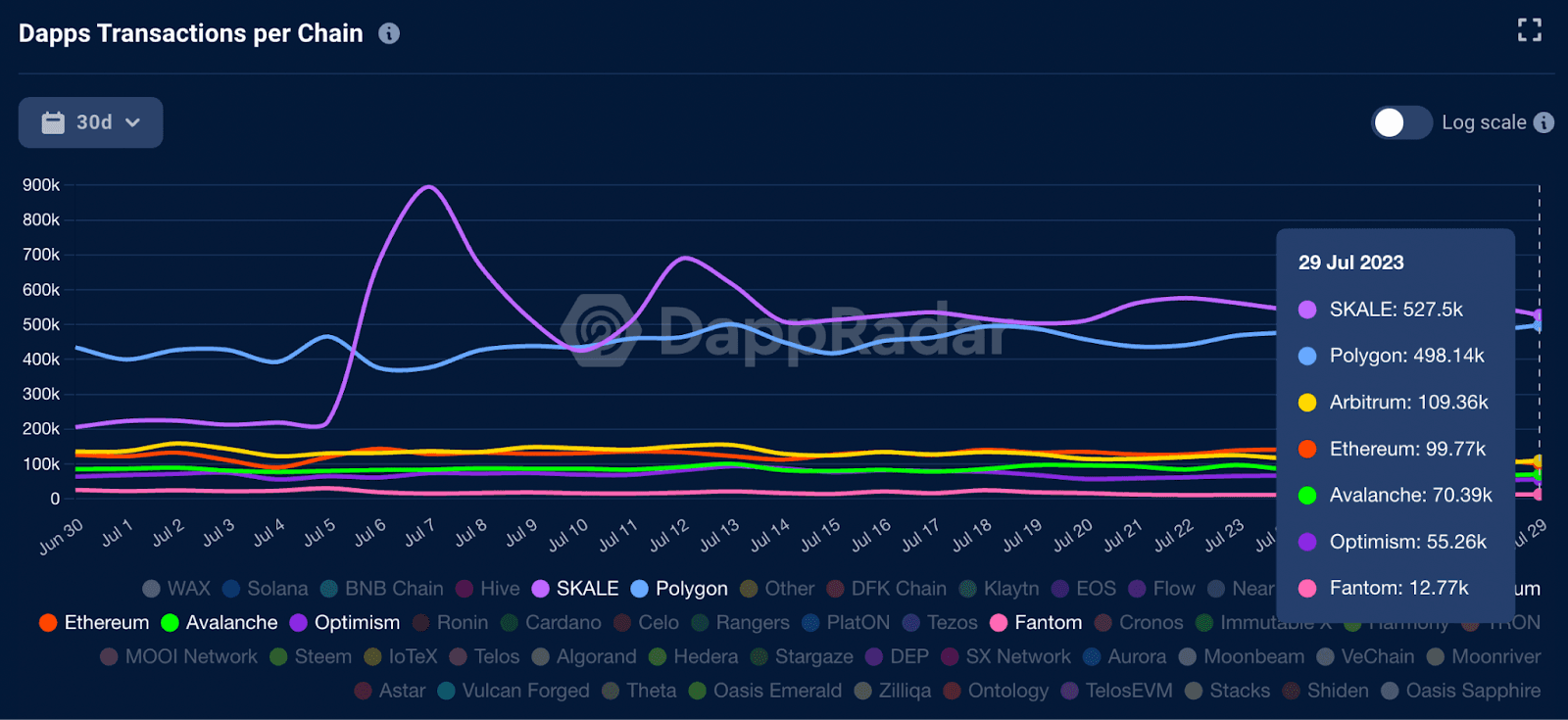 SKALE Beats Polygon in Transactions