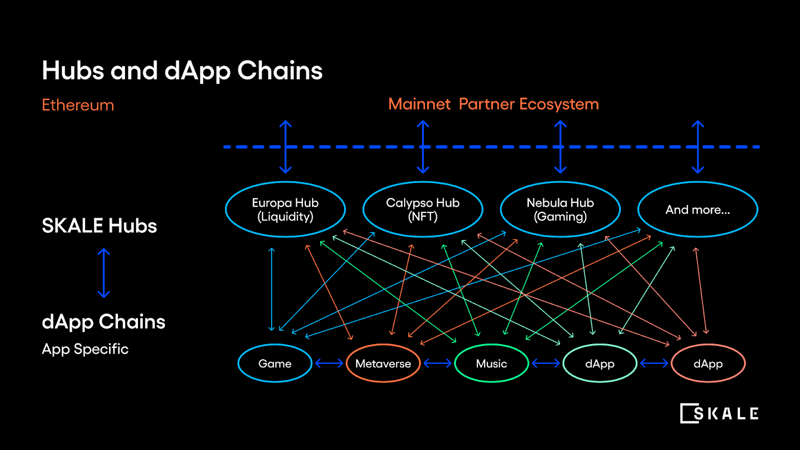 SKALE Hub & dApp Chain Architecture