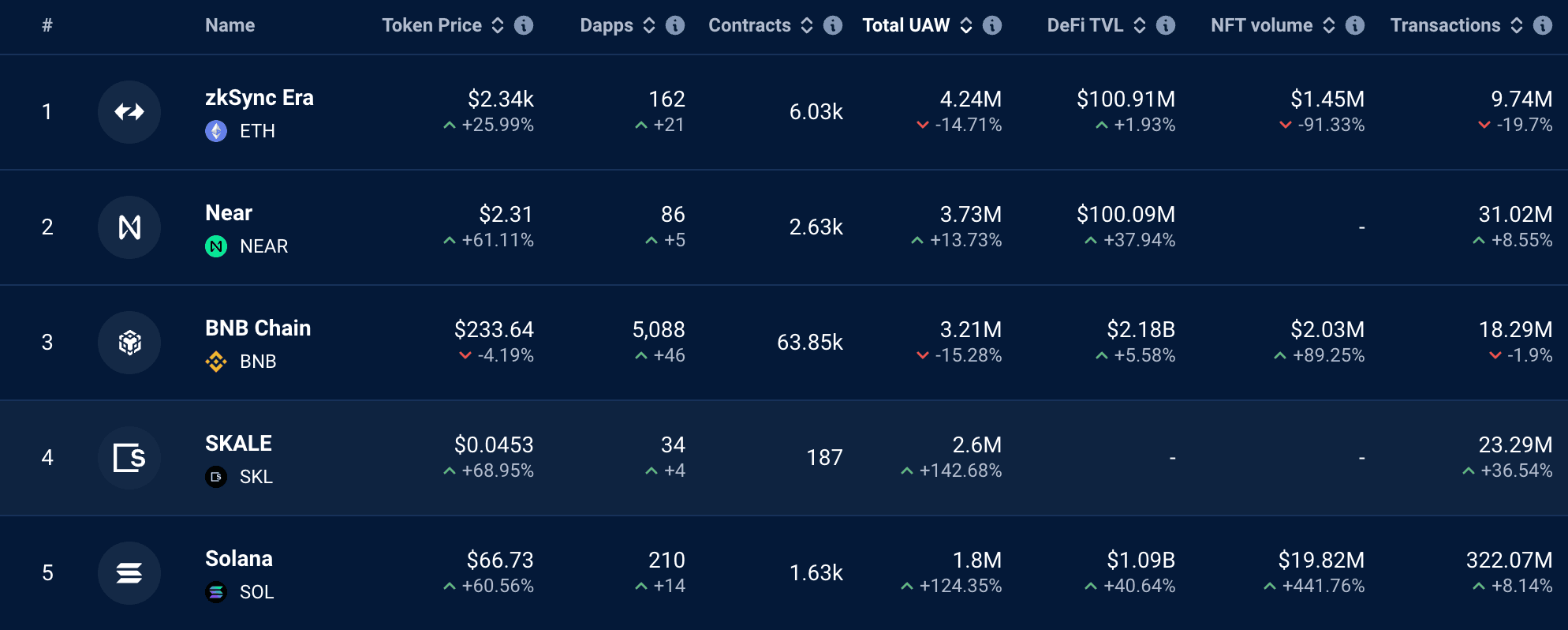 SKALE is Ranked 4th in both UAW and transactions among all blockchains.