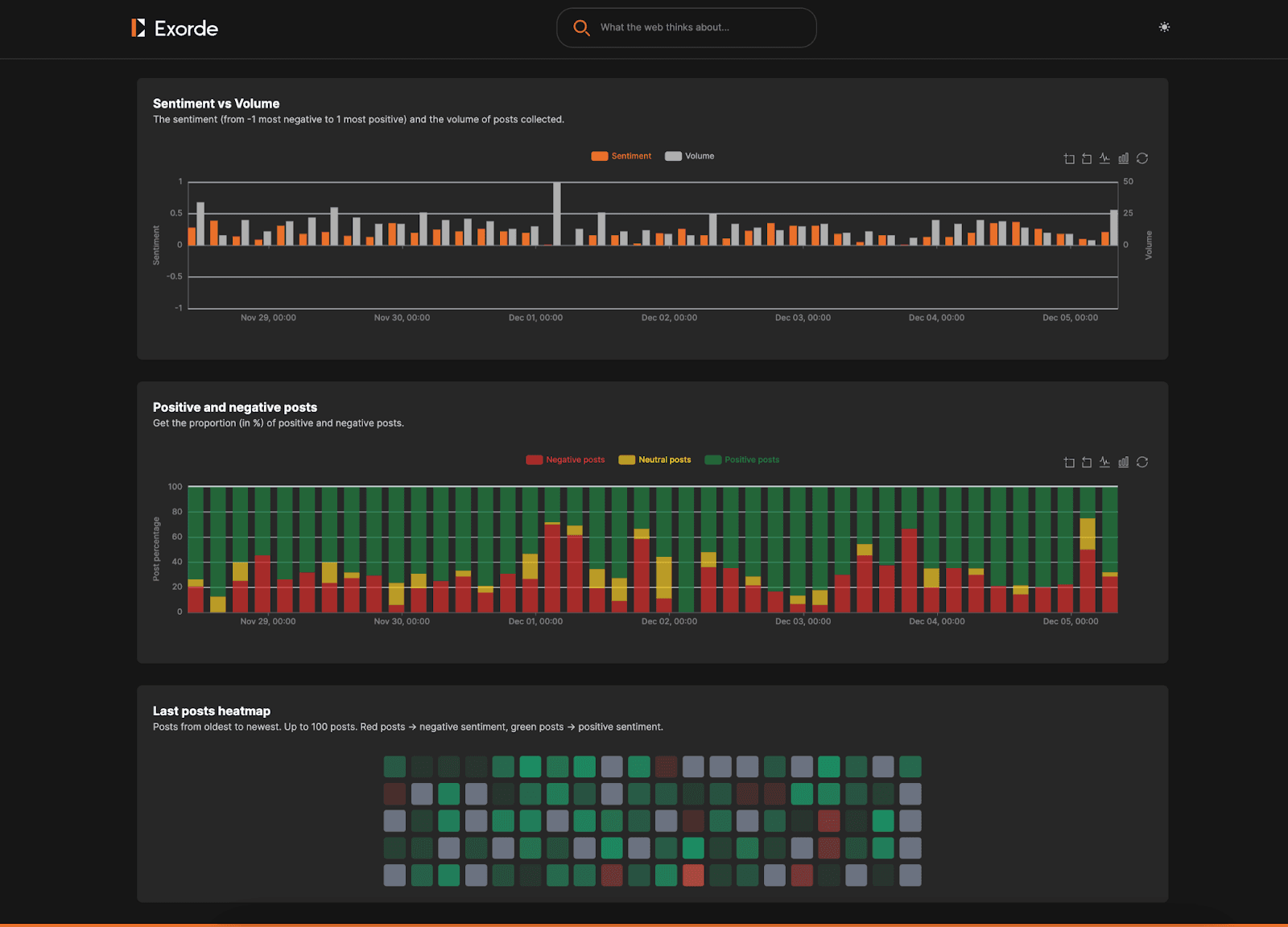 Exorde’s platform uses AI and machine learning to process vast amounts of public content globally.
