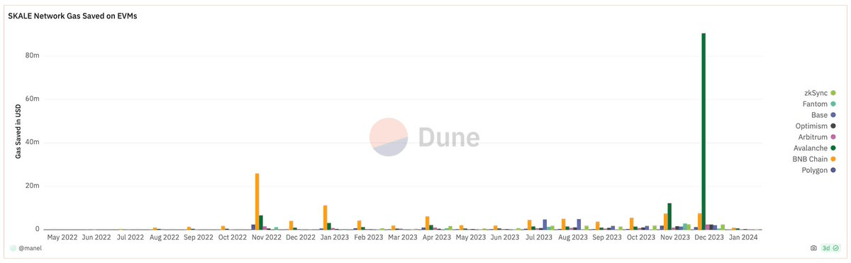 SKALE gas savings vs other blockchains