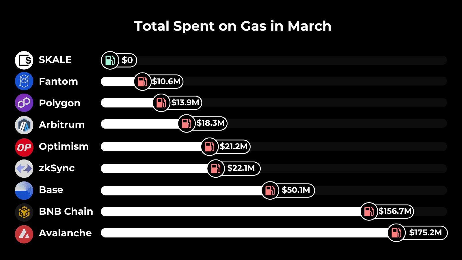 Total spend on gas fees in march between leading EVM scaling solutions