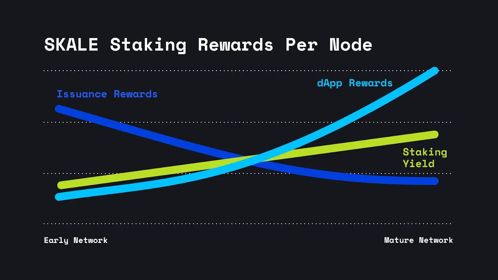 SKALE 验证者 & 质押者代币经济 | SKALE