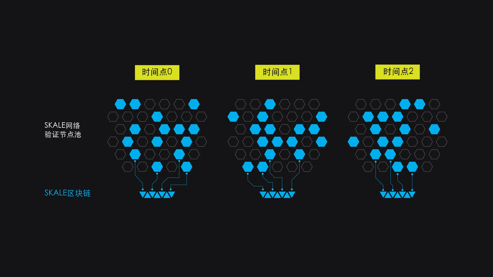 SKALE网络:为什么随机数、节点轮换以及激励对安全性扩容至关重要(上)| SKALE